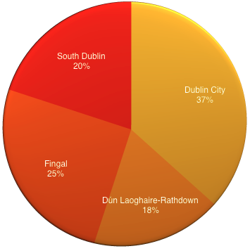 Dublin Property Market - what regions are active