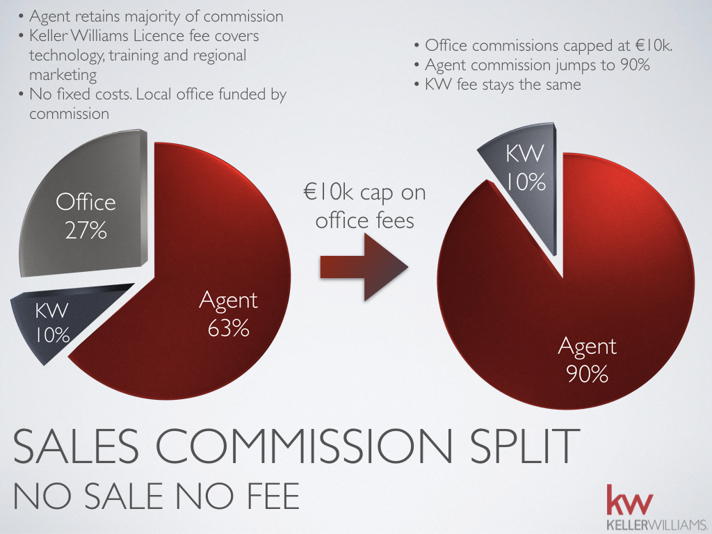 Estate Agent commissions